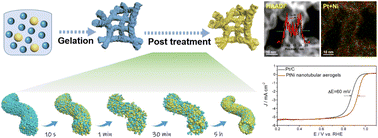 Graphical abstract: Controllable design of multi-metallic aerogels as efficient electrocatalysts for methanol fuel cells