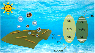 Graphical abstract: Highly efficient photocatalytic formic acid decomposition to syngas under visible light using CdS nanorods integrated with crystalline W2N3 nanosheets