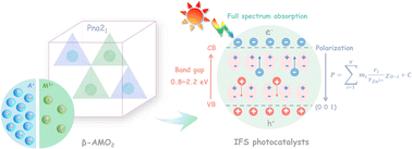 Graphical abstract: Search for simple β-AIMIIIO2-type intrinsic ferroelectric semiconductors with simultaneous robust built-in electric field and full-spectrum absorption for superior photocatalysts