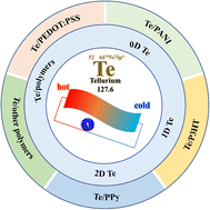 Graphical abstract: Tellurium/polymers for flexible thermoelectrics: status and challenges