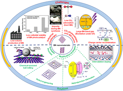 Graphical abstract: A review of boron nitride-based photocatalysts for carbon dioxide reduction