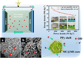 Graphical abstract: 3D nanoflower-like and core–shell structured MCo2O4@MCo2S4@polypyrrole (M = Cu, Mn) composites as supercapacitor electrode materials with ultrahigh specific capacitances