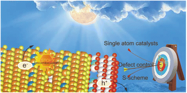 Graphical abstract: Photocatalytic hydrogen production: an overview of new advances in structural tuning strategies
