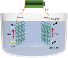 Graphical abstract: Energy-efficient hydrogen production coupled with simultaneous electrosynthesis of acetate over a mesoporous OsRh film