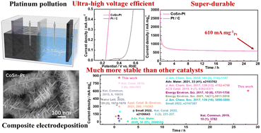 Graphical abstract: Facile preparation of a methanol catalyst with ultra-high voltage efficiency and super-durability: Pt pollution introduction by composite electrodeposition