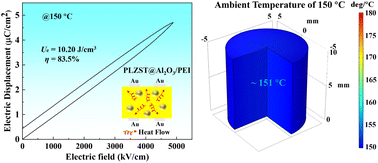 Graphical abstract: Ultra-superior high-temperature energy storage properties in polymer nanocomposites via rational design of core–shell structured inorganic antiferroelectric fillers