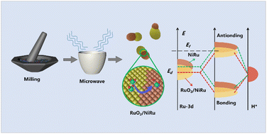 Graphical abstract: The RuO2/NiRu heterogeneous interface optimizes the d-band center of the Ni–Ru catalyst for high-performance alkaline hydrogen evolution reaction