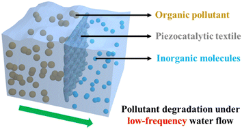 Graphical abstract: Textile-based piezocatalytic platform for organics degradation under low-frequency water flow