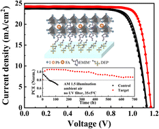 Graphical abstract: Interfacial defect passivation by using diethyl phosphate salts for high-efficiency and stable perovskite solar cells