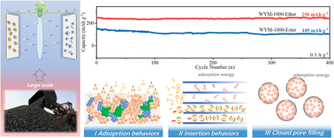 Graphical abstract: Tailoring natural anthracite carbon materials towards considerable electrochemical properties with exploration of ester/ether-based electrolyte
