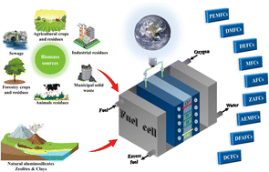 Graphical abstract: Application of biowaste and nature-inspired (nano)materials in fuel cells