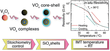 Graphical abstract: Infrared modulation via near-room-temperature phase transitions of vanadium oxides & core–shell composites