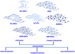 Graphical abstract: Graphitic carbon nitride (g-C3N4) based heterogeneous single atom catalysts: synthesis, characterisation and catalytic applications