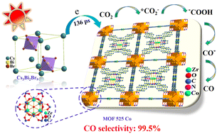 Graphical abstract: Highly selective photocatalytic CO2 reduction via a lead-free perovskite/MOF catalyst
