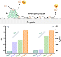 Graphical abstract: Boosting hydrogen evolution through hydrogen spillover promoted by Co-based support effect