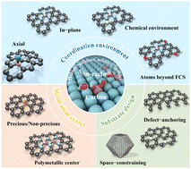 Graphical abstract: Molecular design and coordination regulation of atomically dispersed bi-functional catalysts for oxygen electrocatalysis