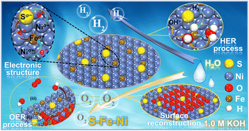 Graphical abstract: Construction of a S and Fe co-regulated metal Ni electrocatalyst for efficient alkaline overall water splitting