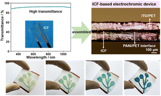 Graphical abstract: Ultrathin flexible electrochromic devices enabled by highly transparent ion-conducting films
