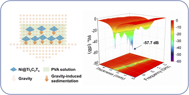 Graphical abstract: Gravity-induced single-layer gradient structure of Ni@Ti3C2Tx/PVA for enhanced microwave absorption