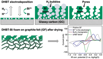 Graphical abstract: Dynamic hydrogen bubble template electrodeposited Bi on graphite felt and the effect of its post-processing in vanadium redox flow batteries