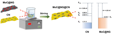 Graphical abstract: The 2D van der Waals heterojunction MoC@NG@CN for enhanced photocatalytic hydrogen production