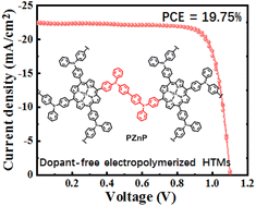 Graphical abstract: Thermally stable inverted perovskite solar cells using an electropolymerized Zn-porphyrin film as a dopant-free hole-transporting layer