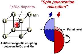 Graphical abstract: Enhancing thermoelectric performance via relaxed spin polarization upon magnetic impurity doping