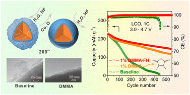 Graphical abstract: Enabling interfacial stability of LiCoO2 batteries at an ultrahigh cutoff voltage ≥ 4.65 V via a synergetic electrolyte strategy