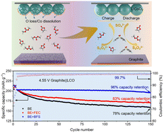 Graphical abstract: A compact interphase involving a reversible redox couple stabilizes a 4.6 V LiCoO2 cathode