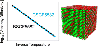 Graphical abstract: High oxygen-vacancy diffusivity predicted for perovskite oxide Ca0.5Sr0.5Co0.8Fe0.2O2.5