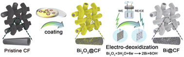 Graphical abstract: Boosting anode kinetics in vanadium flow batteries with catalytic bismuth nanoparticle decorated carbon felt via electro-deoxidization processing