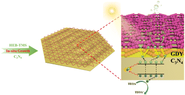 Graphical abstract: In situ construction of graphdiyne based heterojunctions by a deprotection-free approach for photocatalytic hydrogen generation