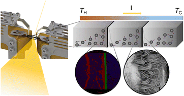 Graphical abstract: Operando X-ray scattering study of segmented thermoelectric Zn4Sb3