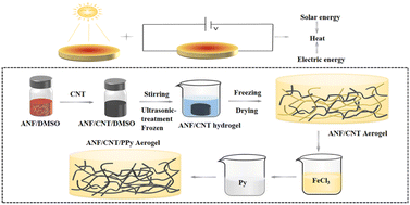 Graphical abstract: Aramid-based aerogels for driving water evaporation through both photo-thermal and electro-thermal effects