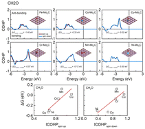 Graphical abstract: Decreased spin-resolved anti-bonding states filling to accelerate CHO conversion into CH2O in transitional metal-doped Mo2C monolayers during CO2 reduction