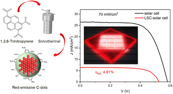 Graphical abstract: Red-emissive carbon quantum dots enable high efficiency luminescent solar concentrators