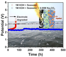 Graphical abstract: Electrolyte engineering for effective seawater splitting based on manganese iron chromium layered triple hydroxides as novel bifunctional electrocatalysts
