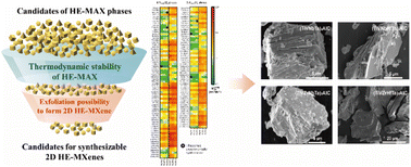 Graphical abstract: First-principles study for discovery of novel synthesizable 2D high-entropy transition metal carbides (MXenes)