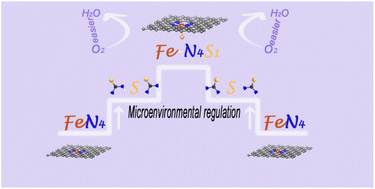 Graphical abstract: Axial modulation of Fe sites realizing high-performance oxygen reduction reaction of FeN4 catalysts