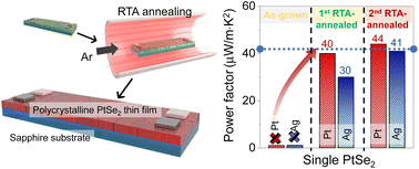 Graphical abstract: Intrinsic Seebeck coefficients of 2D polycrystalline PtSe2 semiconducting films through two-step annealing