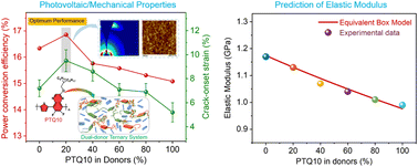 Graphical abstract: Synergistic optimization of mechanical and photovoltaic properties in ternary organic solar cells from a two-donor polymer blend