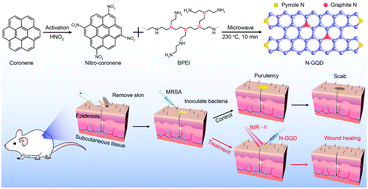 Graphical abstract: Graphitic-N-doped graphene quantum dots for photothermal eradication of multidrug-resistant bacteria in the second near-infrared window