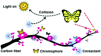 Graphical abstract: A flexible and bright surface-enhanced electrochemiluminescence film constructed from efficient aggregation-induced emission luminogens for biomolecular sensing