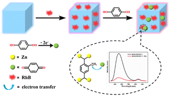 Graphical abstract: Rhodamine B functionalized luminescent metal–organic frameworks for ratiometric fluorescence sensing of hydroquinone