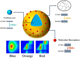 Graphical abstract: Regulation of multi-color fluorescence of carbonized polymer dots by multiple contributions of effective conjugate size, surface state, and molecular fluorescence