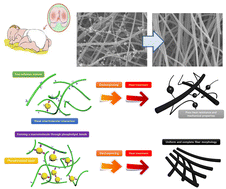 Graphical abstract: A green flexible and wearable biosensor based on carbon nanofibers for sensitive detection of uric acid in artificial urine