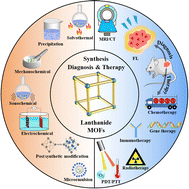 Graphical abstract: Lanthanide-based MOFs: synthesis approaches and applications in cancer diagnosis and therapy
