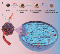 Graphical abstract: Tumor microenvironment (TME)-modulating nanoreactor for multiply enhanced chemodynamic therapy synergized with chemotherapy, starvation, and photothermal therapy