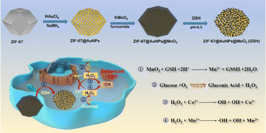 Graphical abstract: Ultrasmall gold decorated bimetallic metal–organic framework based nanoprobes for enhanced chemodynamic therapy with triple amplification