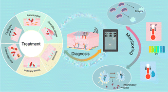 Graphical abstract: Smart microneedle patches for wound healing and management